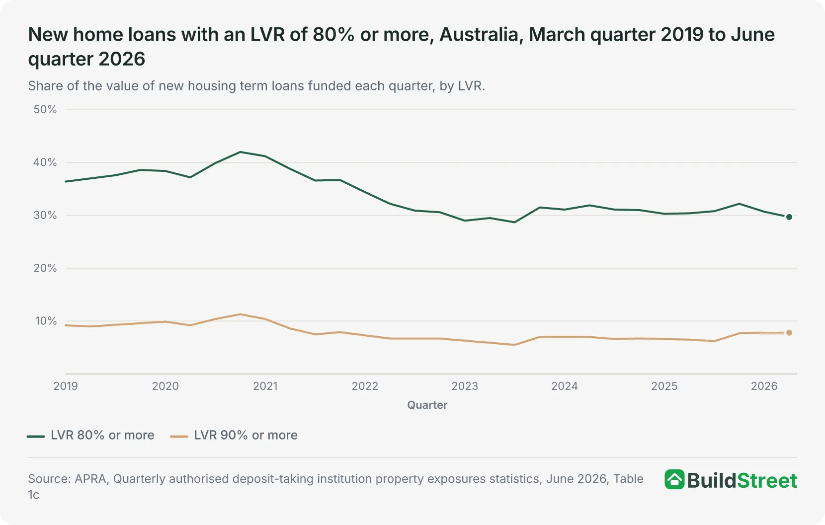 New home loans with an LVR of 80% or more, Australia, March quarter 2019 to June quarter 2026