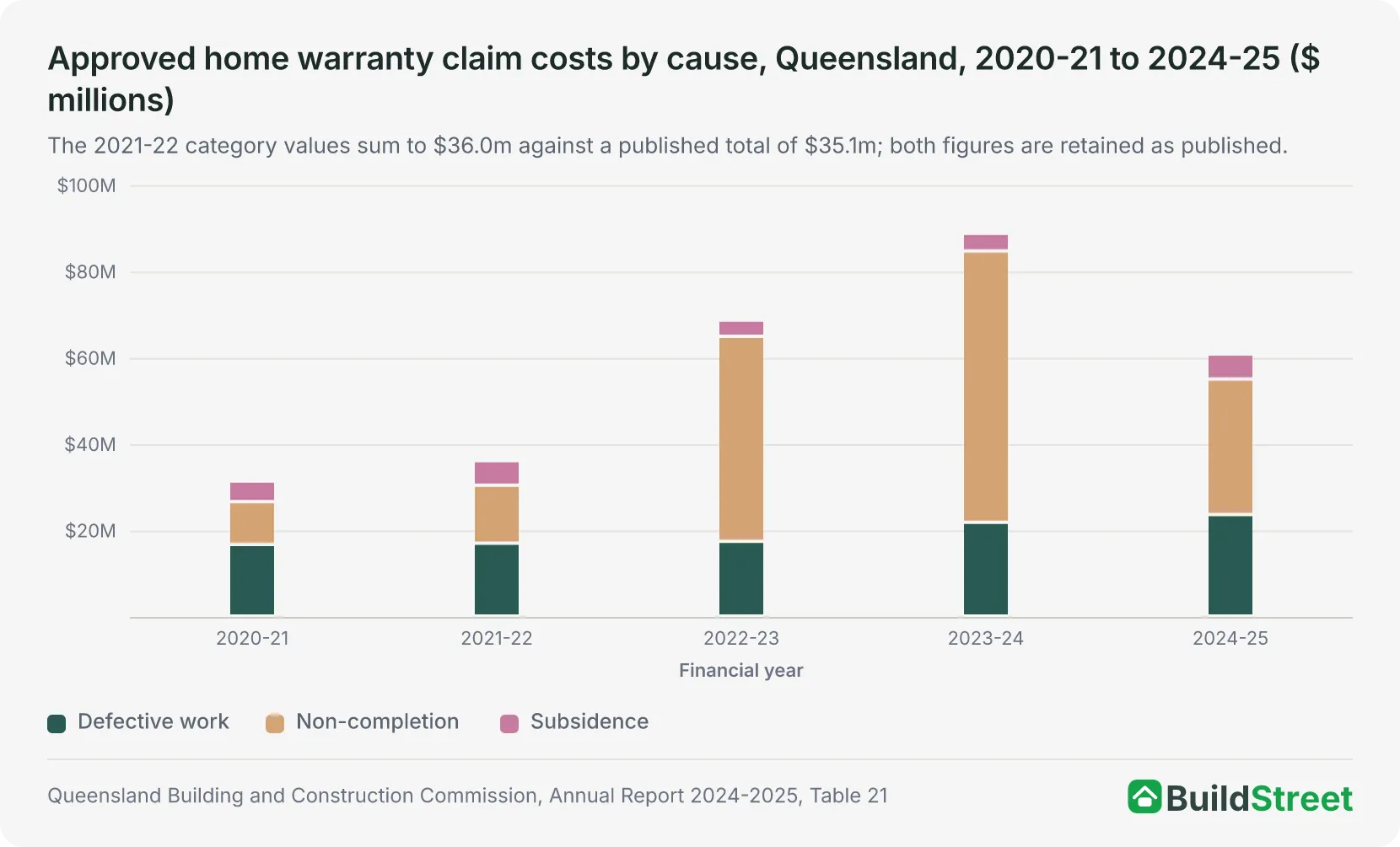 Stacked column chart placeholder: approved home warranty claim costs by cause, Queensland, 2020-21 to 2024-25