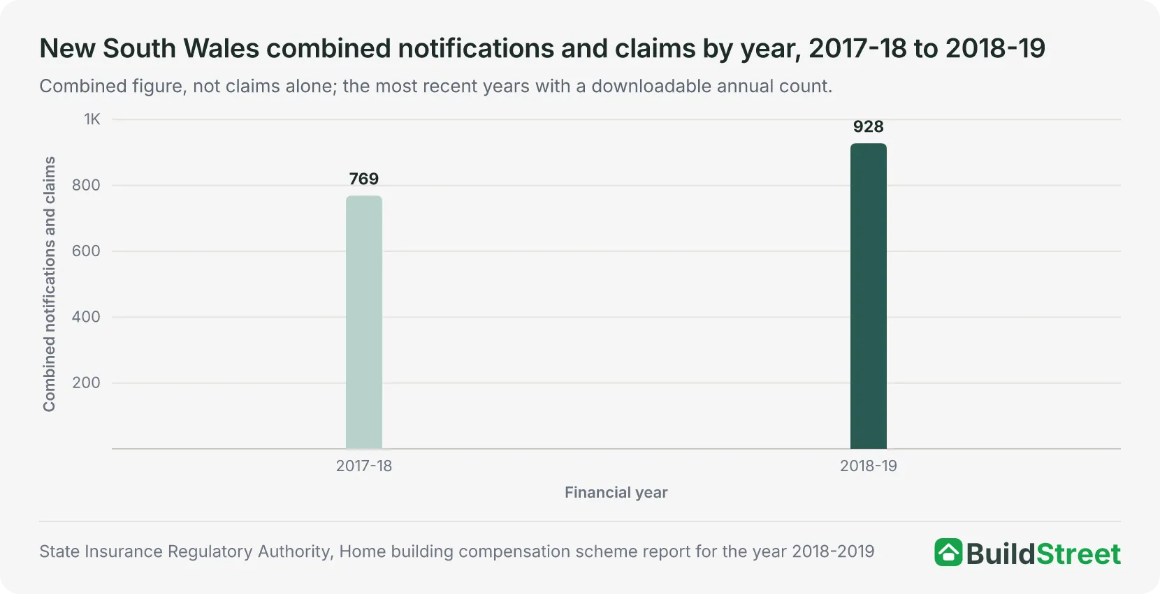 Column chart placeholder: New South Wales combined notifications and claims by year, 2017-18 to 2018-19