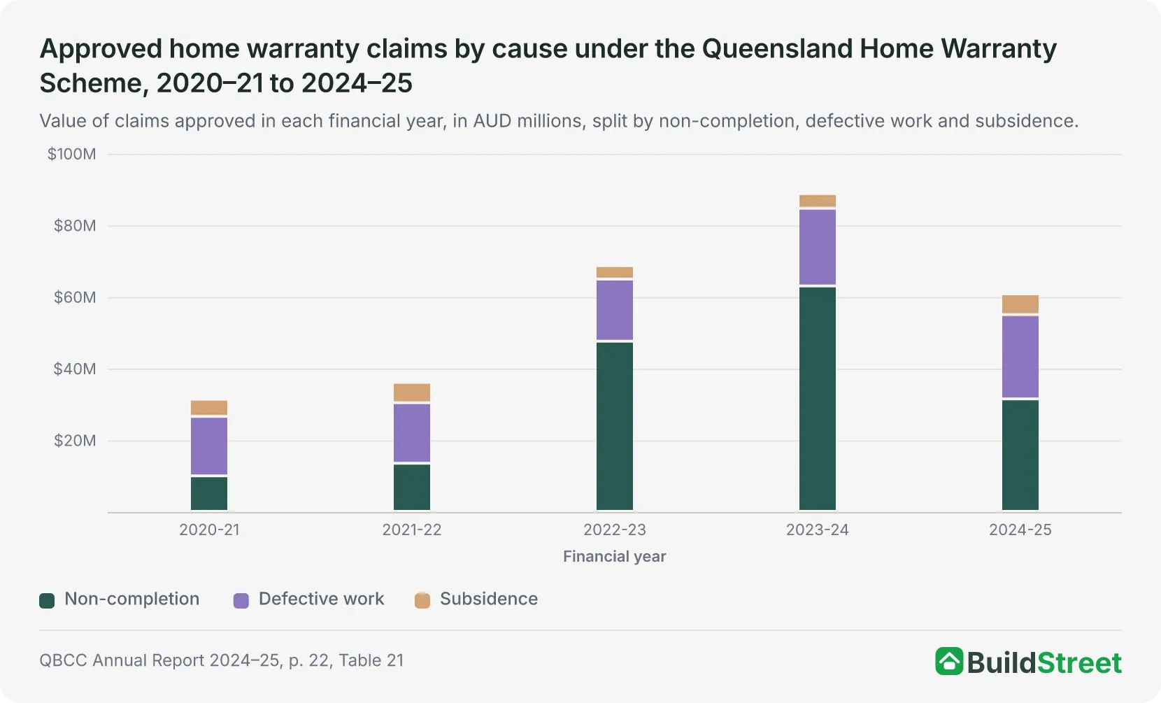 Bar chart of maximum home warranty insurance payouts in five Australian states