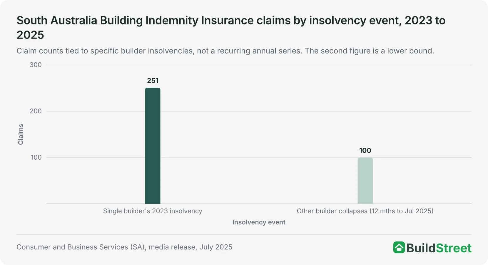 Column chart placeholder: South Australia Building Indemnity Insurance claims by insolvency event, 2023 to 2025
