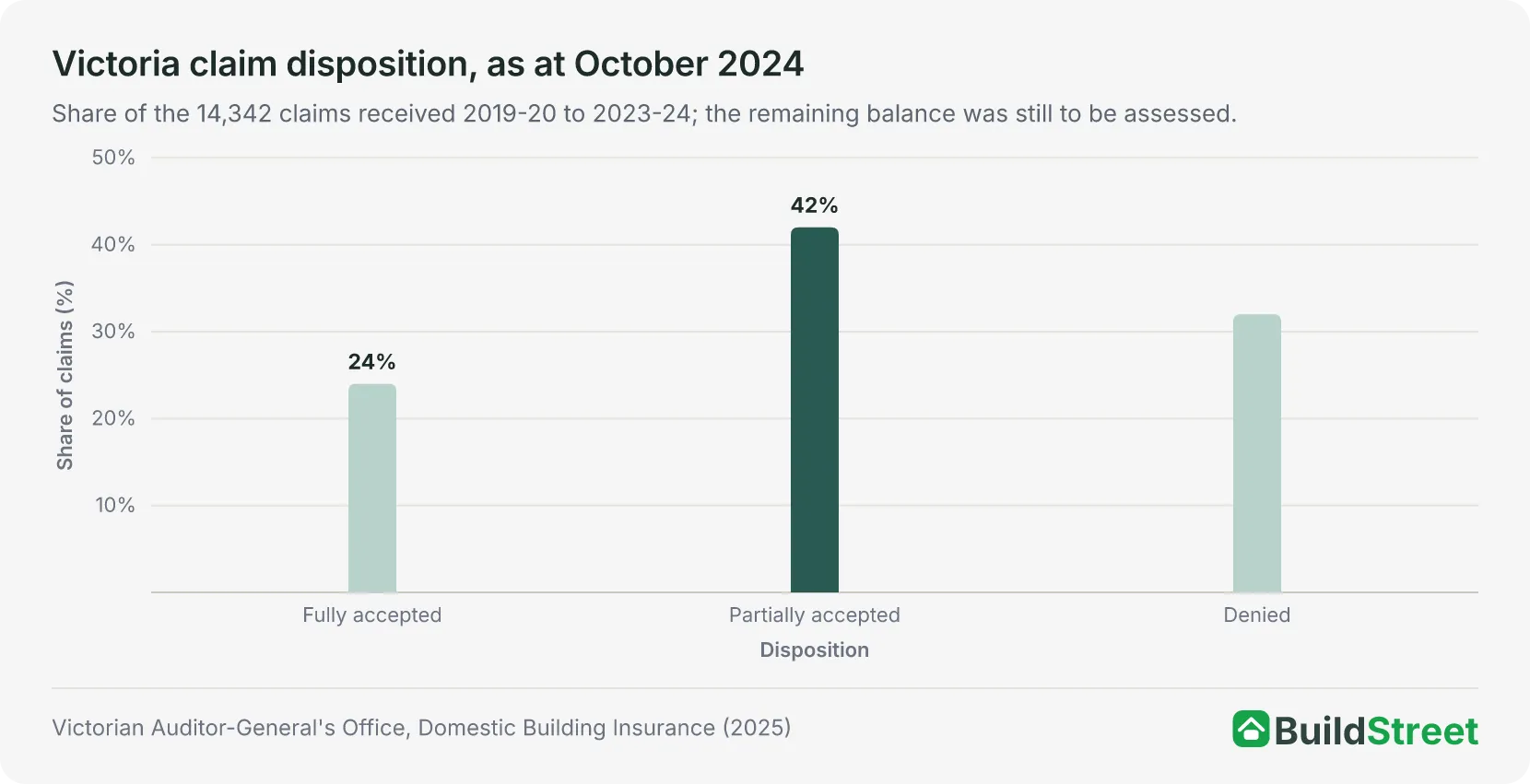 Column chart placeholder: Victoria domestic building insurance claim disposition as at October 2024