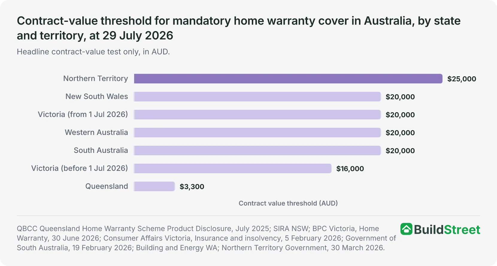 Bar chart of maximum home warranty insurance payouts in five Australian states
