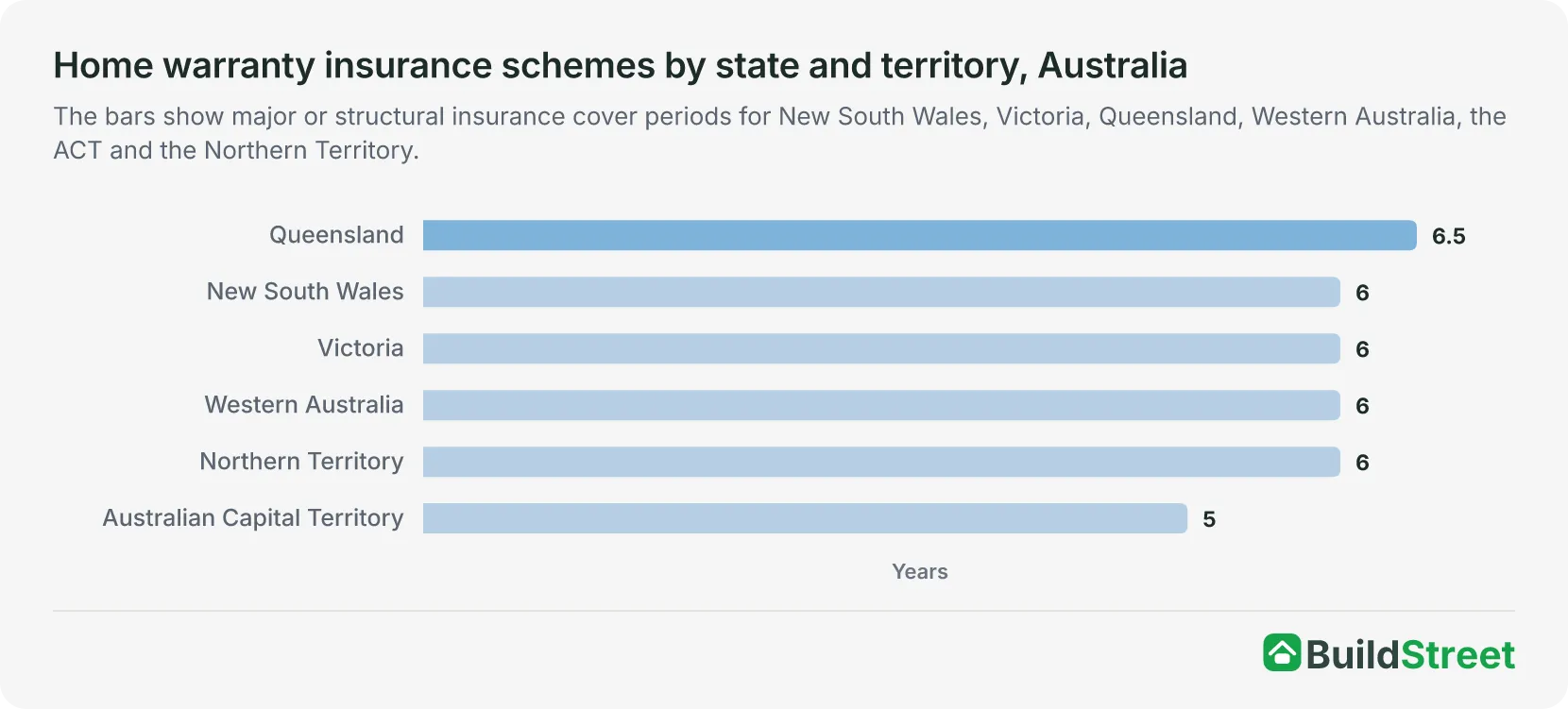 Bar chart of major or structural defect insurance cover periods in years for six Australian jurisdictions