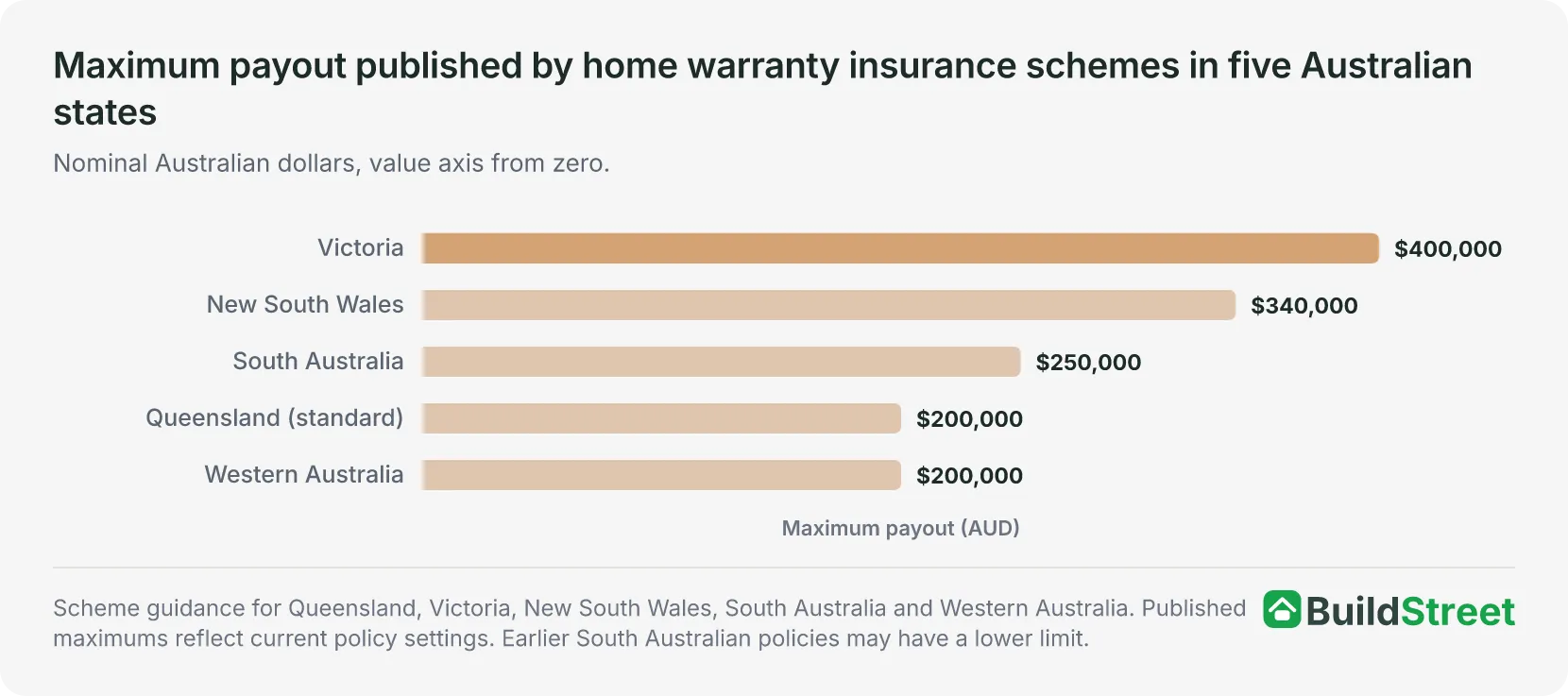 Bar chart of maximum home warranty insurance payouts in five Australian states