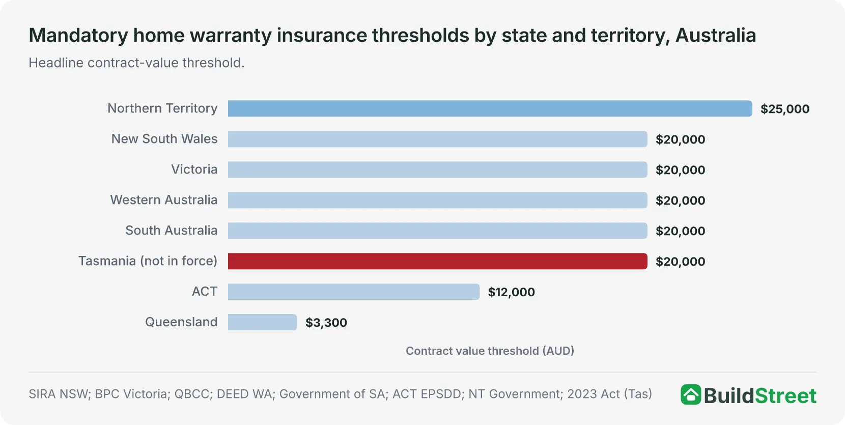 Bar chart of mandatory home warranty insurance thresholds by Australian jurisdiction, from 3,300 dollars in Queensland to 25,000 dollars in the Northern Territory