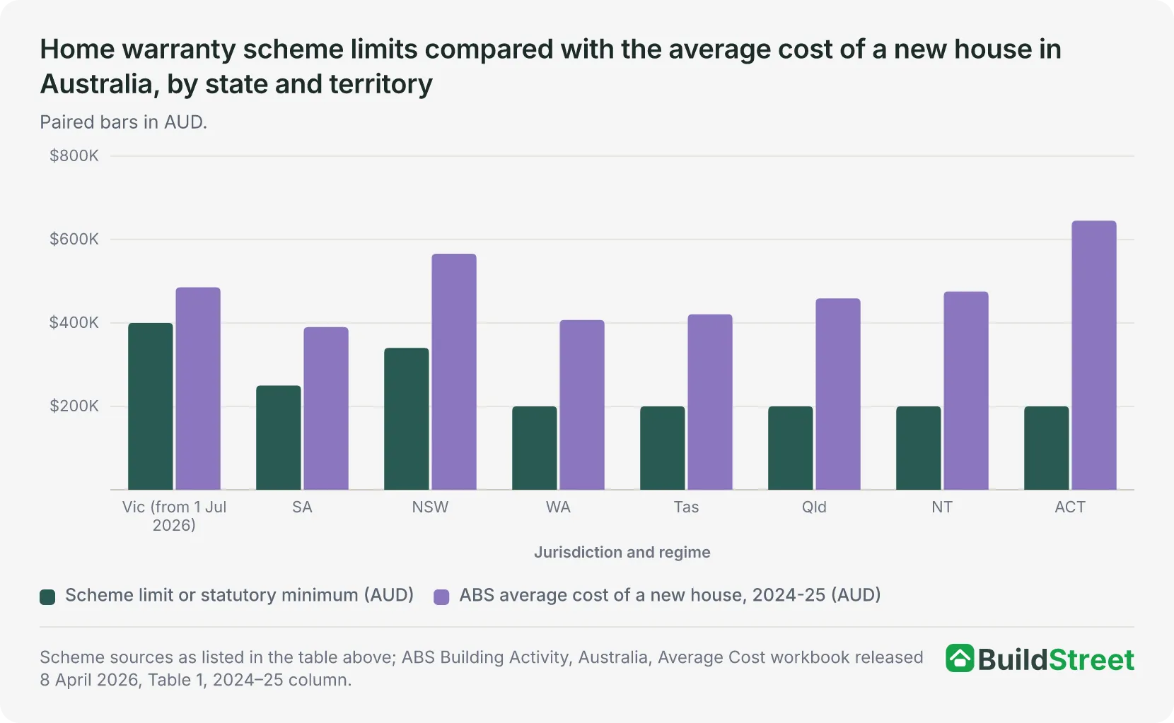 Bar chart of maximum home warranty insurance payouts in five Australian states