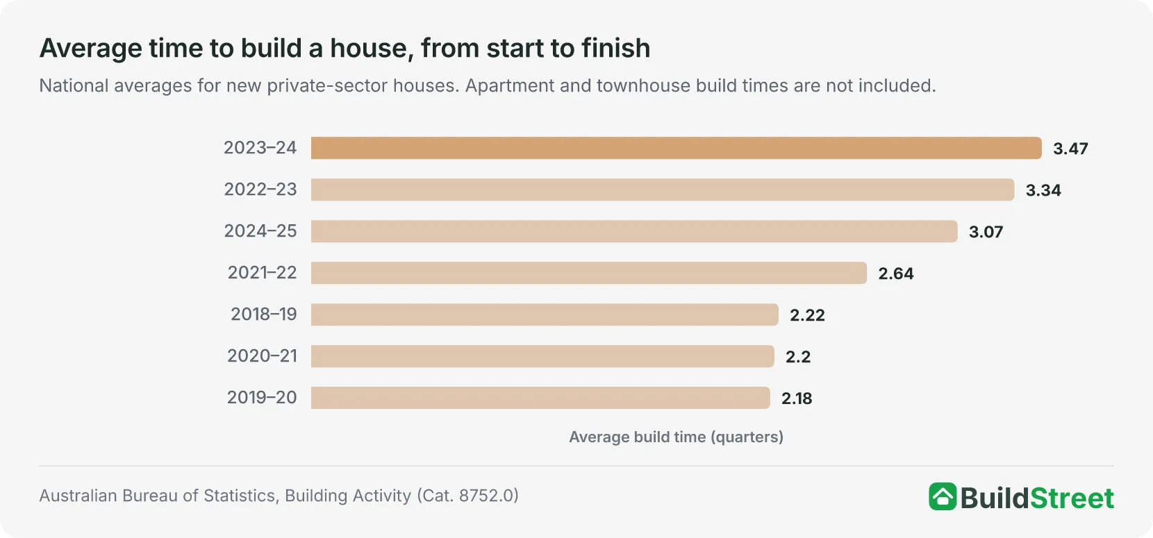Column chart of average house build time in quarters by financial year
