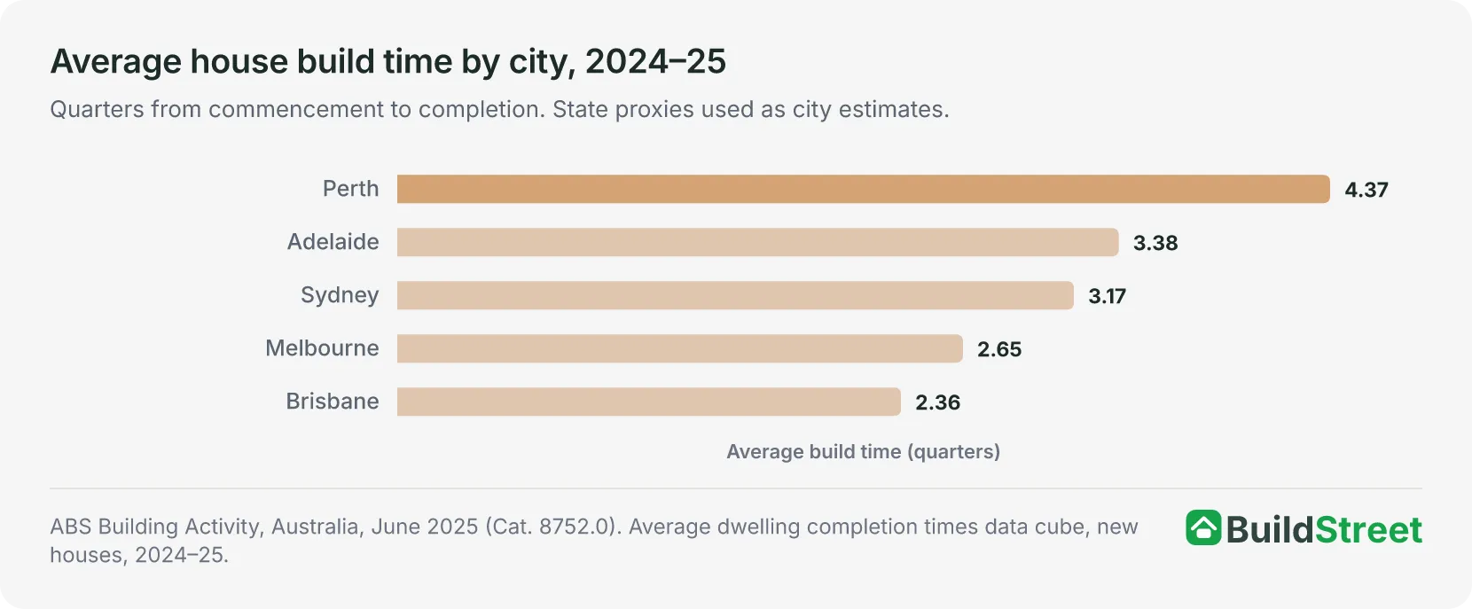 Bar chart of average new house build time in 2024–25, from 2.36 quarters in Brisbane to 4.37 quarters in Perth