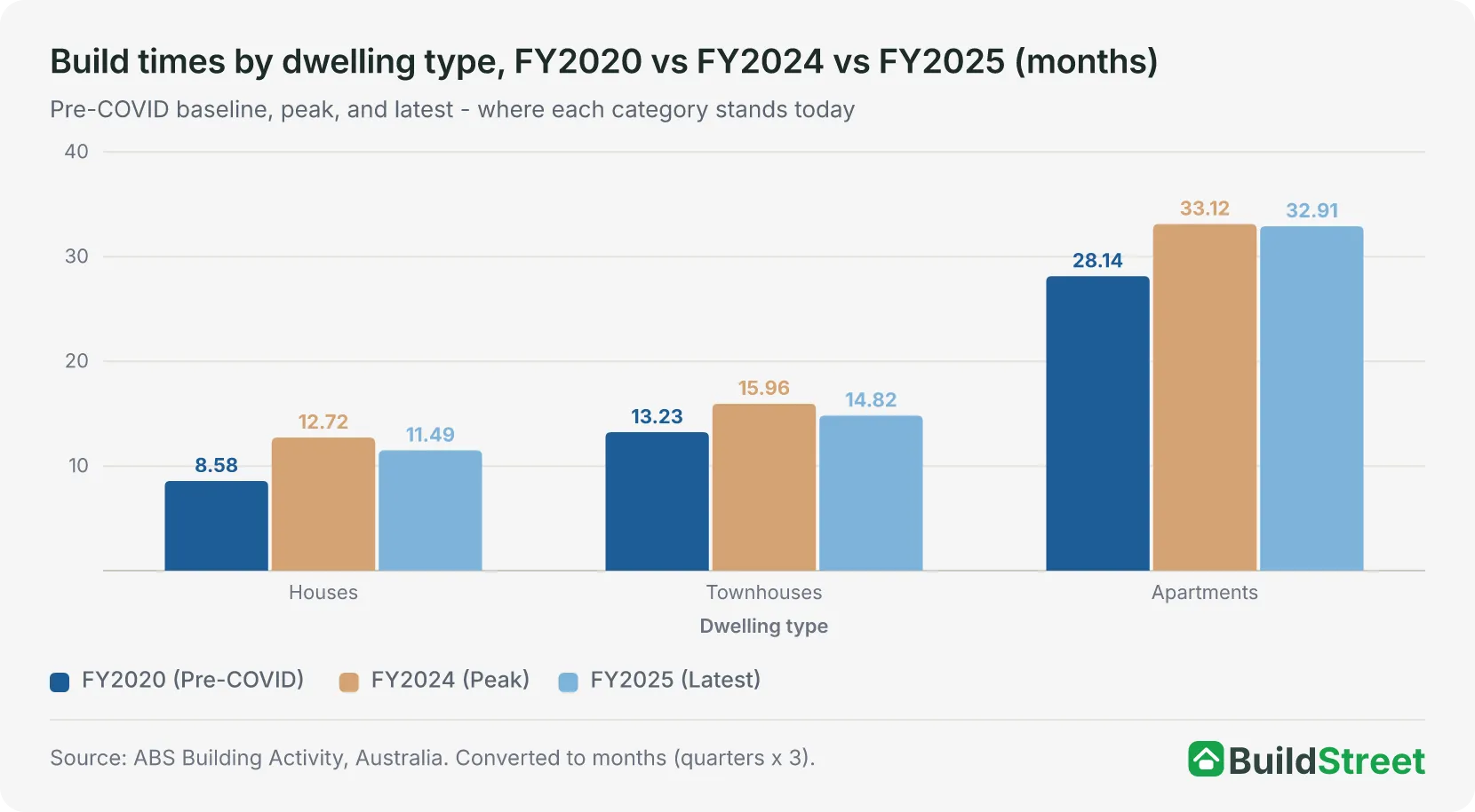 Grouped column chart of average build times by dwelling type in months: houses, townhouses and apartments, FY2020 versus FY2024 versus FY2025