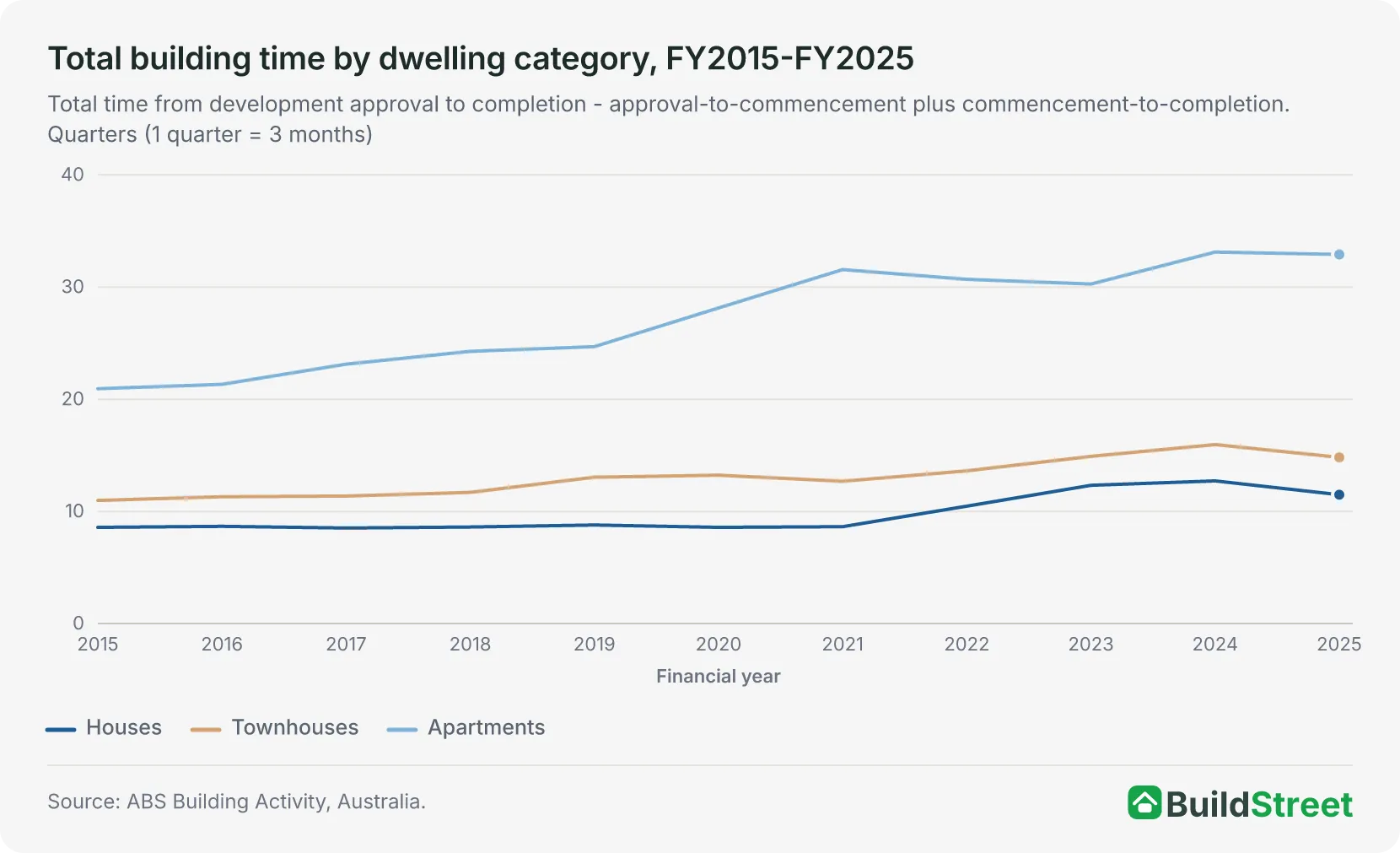 Line chart of total building time by dwelling category, FY2015 to FY2025