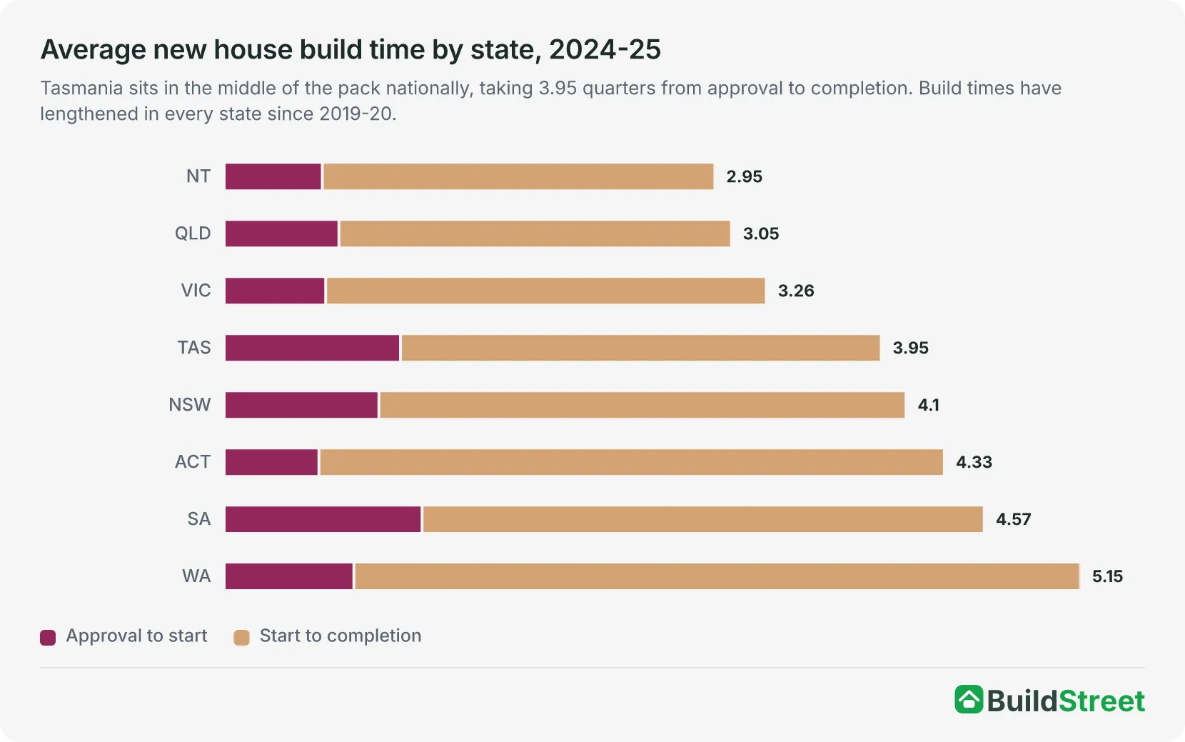 Horizontal stacked bar chart of average new house build times by state in 2024-25, split into approval-to-start and start-to-completion quarters