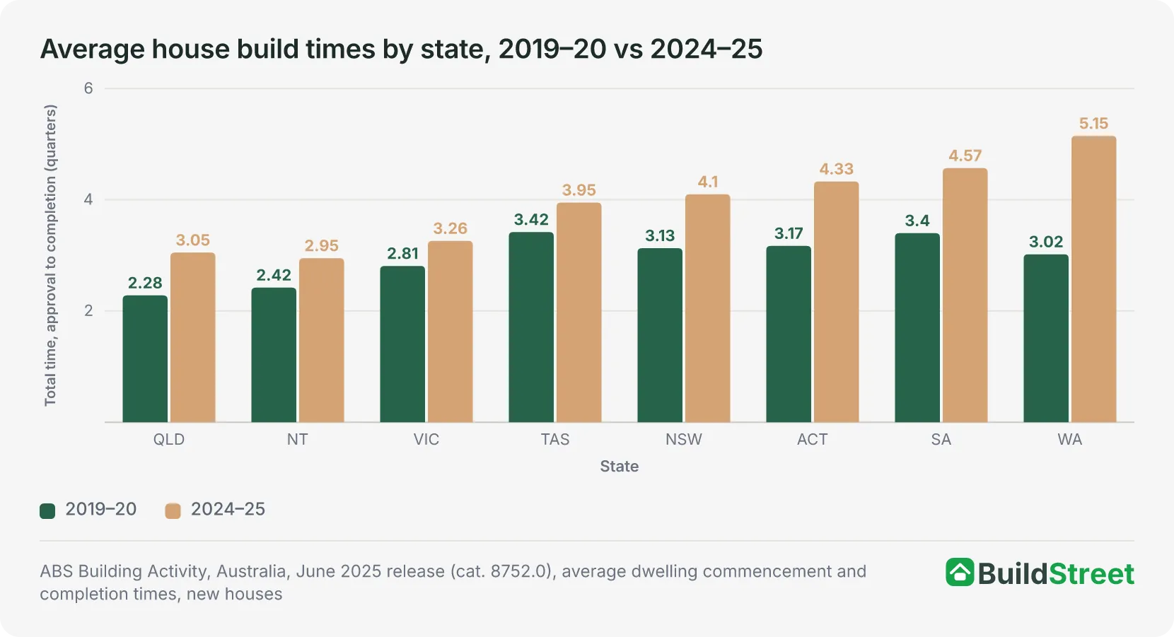 Grouped columns comparing average house build times in quarters for each state and territory in 2019-20 versus 2024-25, with WA the slowest at 5.15 quarters