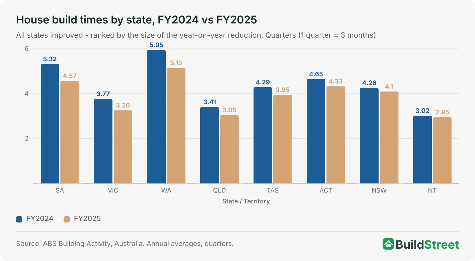 Grouped column chart of house build times by state, FY2024 versus FY2025