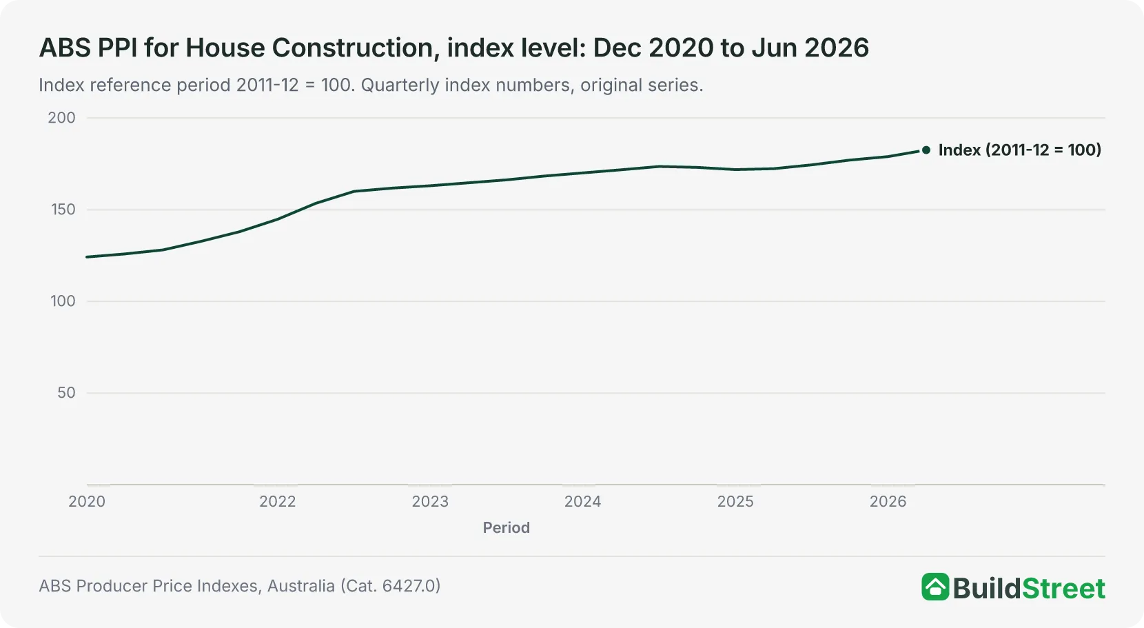 Line chart of the ABS house construction producer price index, quarterly from December 2020 (124.2) to June 2026 (182.6), reference period 2011-12 = 100
