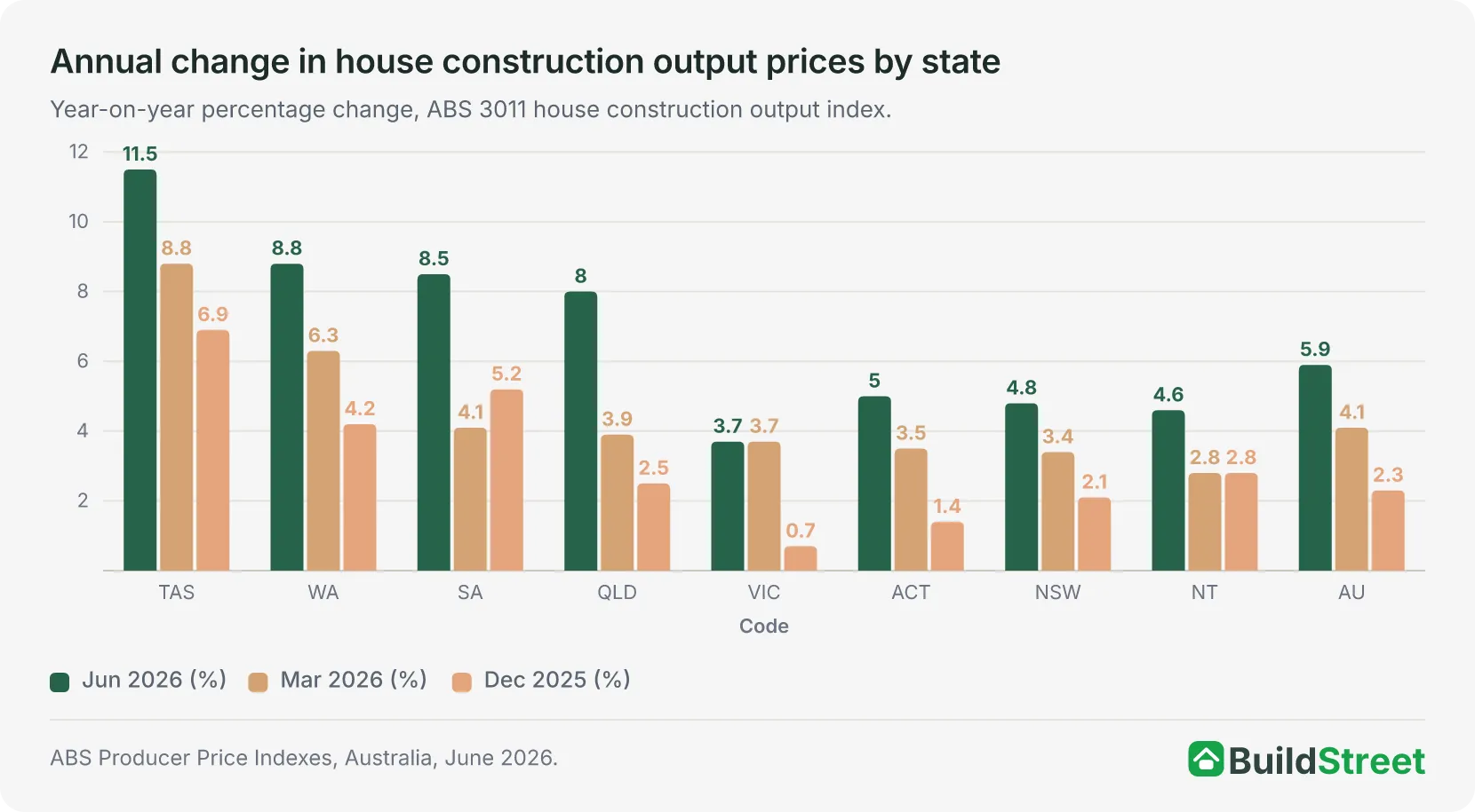 Grouped column chart of annual change in house construction output prices by state and territory for the December 2025, March 2026 and June 2026 quarters. In the year to June 2026, Tasmania rose most at 11.5%, followed by Western Australia (8.8%), South Australia (8.5%) and Queensland (8.0%); the national rise was 5.9%.
