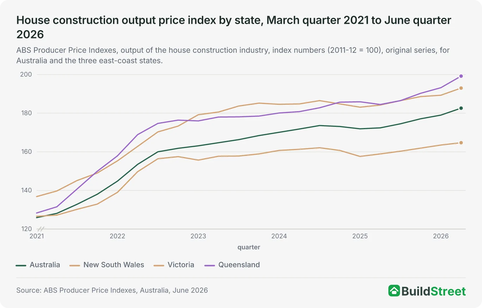 House construction output price index by state, March quarter 2021 to June quarter 2026