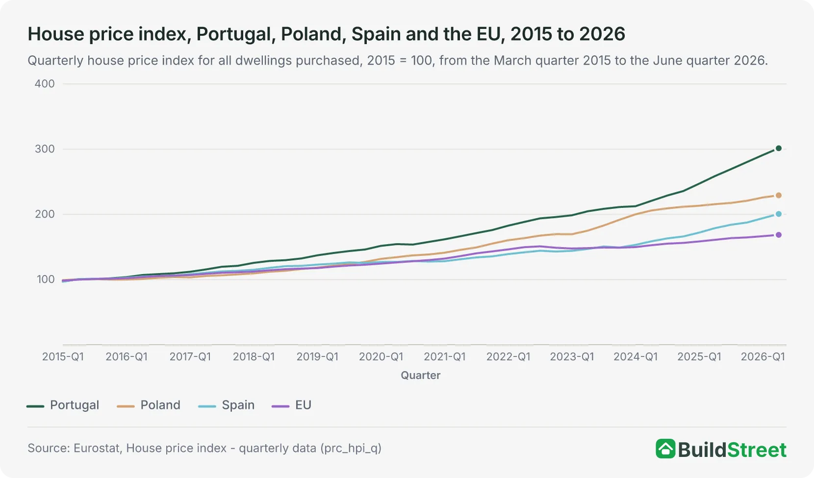 House price index, Portugal, Poland, Spain and the EU, 2015 to 2026