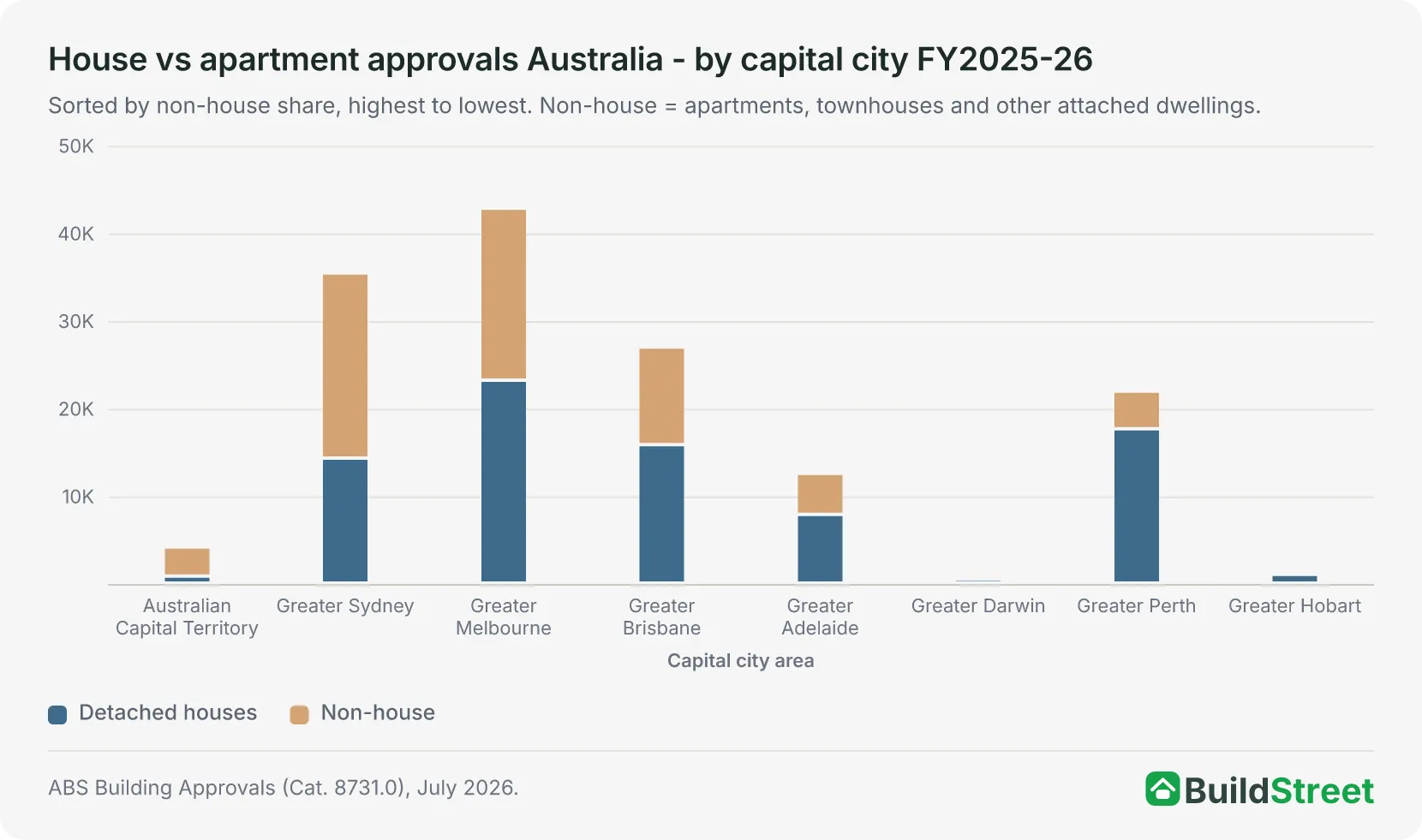 Stacked column chart of house and non-house dwelling approvals by capital city area, FY2025-26