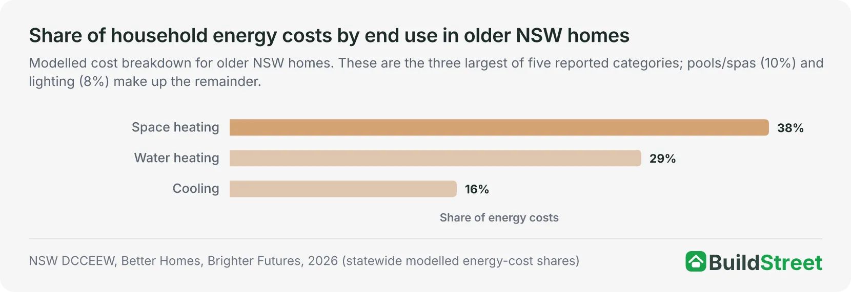 Bar chart: share of household energy costs by end use in older NSW homes