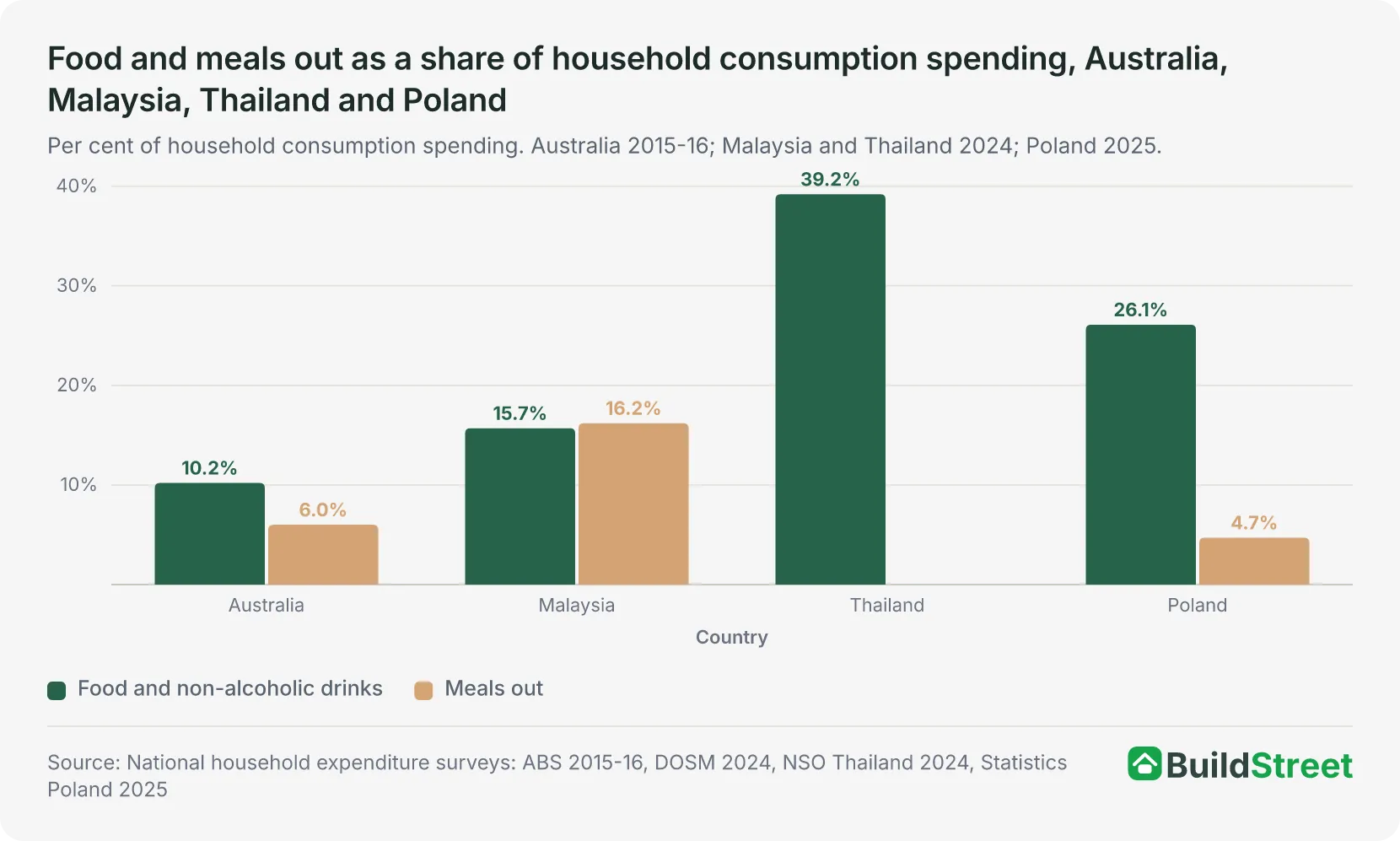 Food and meals out as a share of household consumption spending, Australia, Malaysia, Thailand and Poland