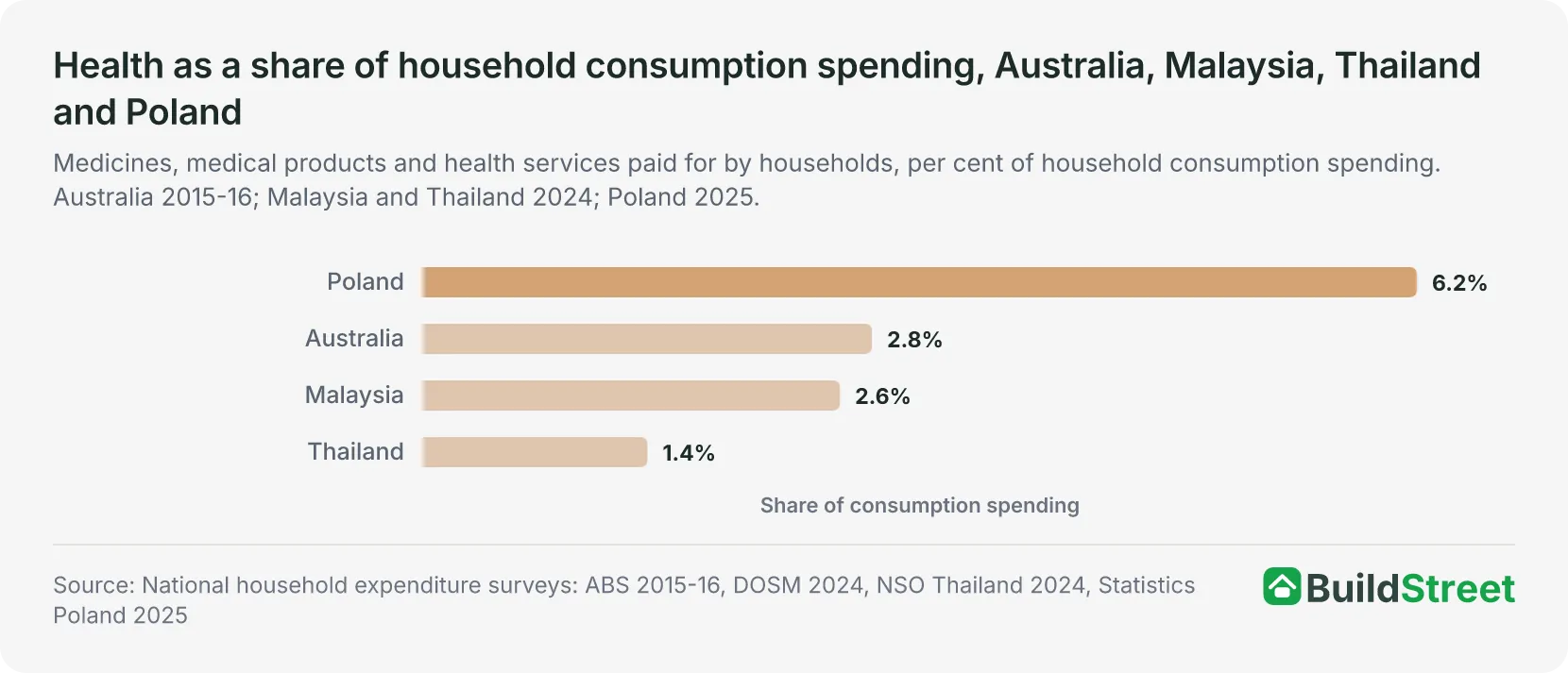 Health as a share of household consumption spending, Australia, Malaysia, Thailand and Poland