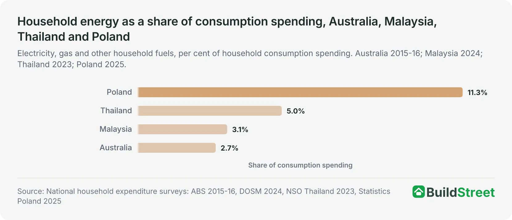 Household energy as a share of consumption spending, Australia, Malaysia, Thailand and Poland