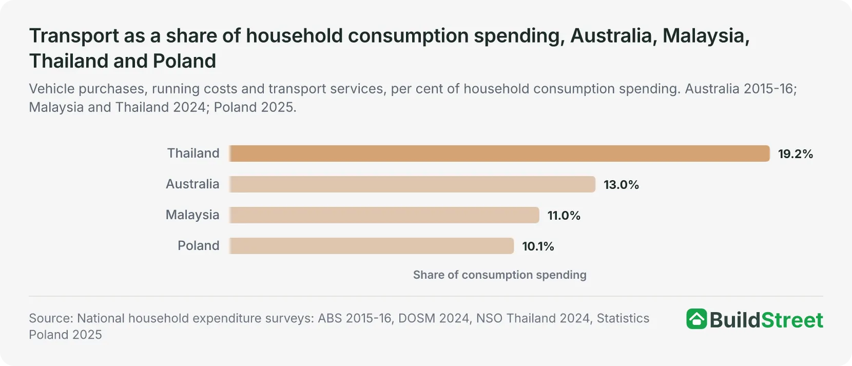 Transport as a share of household consumption spending, Australia, Malaysia, Thailand and Poland