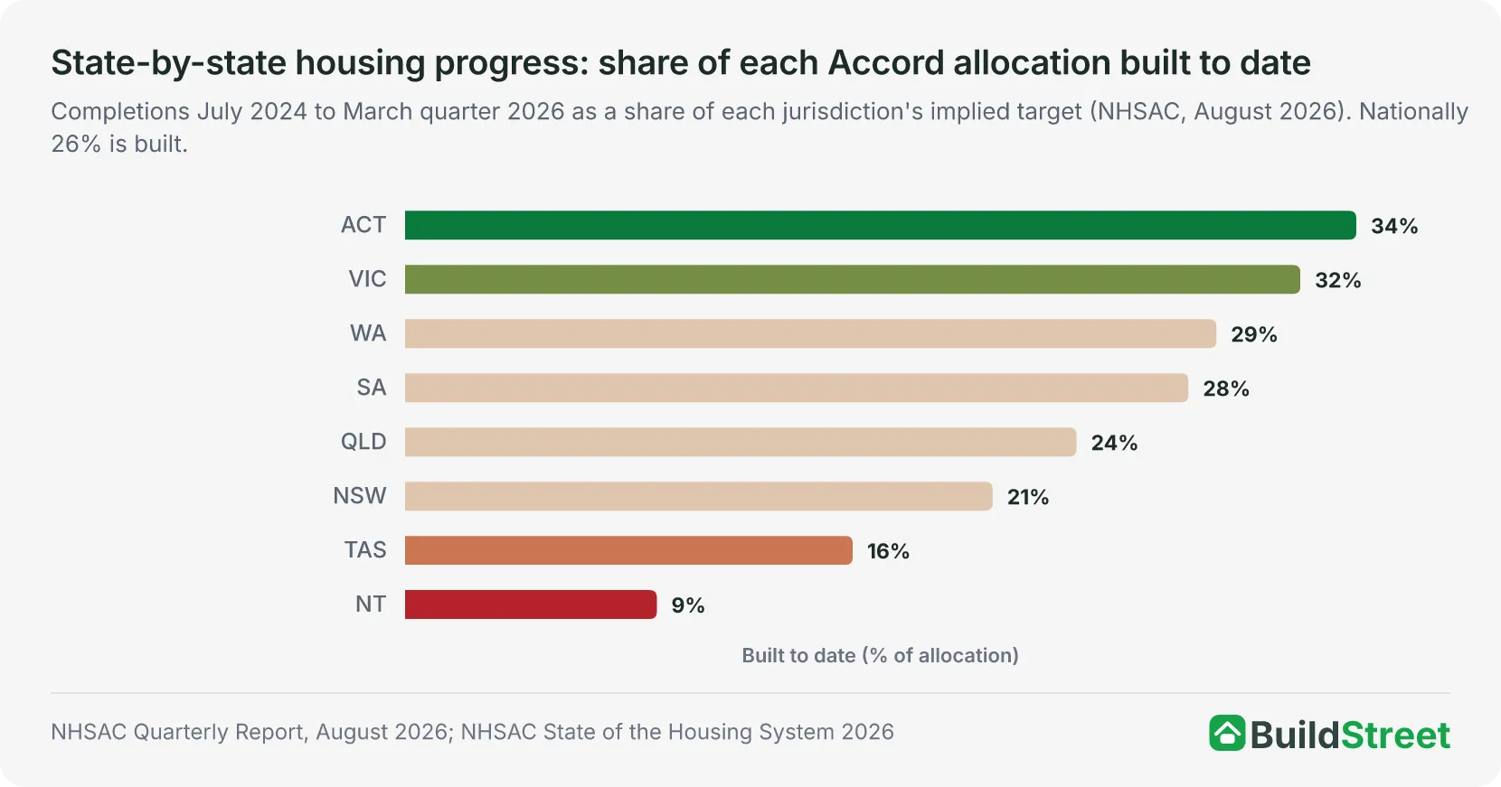 Ranked bar chart of the share of each state and territory's Housing Accord allocation built between July 2024 and March 2026: ACT 34%, Victoria 32%, WA 29%, SA 28%, Queensland 24%, NSW 21%, Tasmania 16%, NT 9%