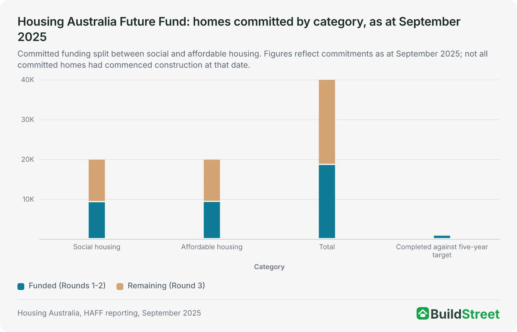 Stacked column chart: Housing Australia Future Fund homes committed by category, September 2025