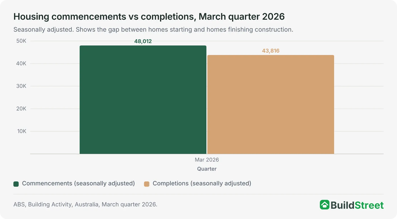 Column chart: in the March quarter of 2026, 48,012 homes started construction and 43,816 were completed (seasonally adjusted).