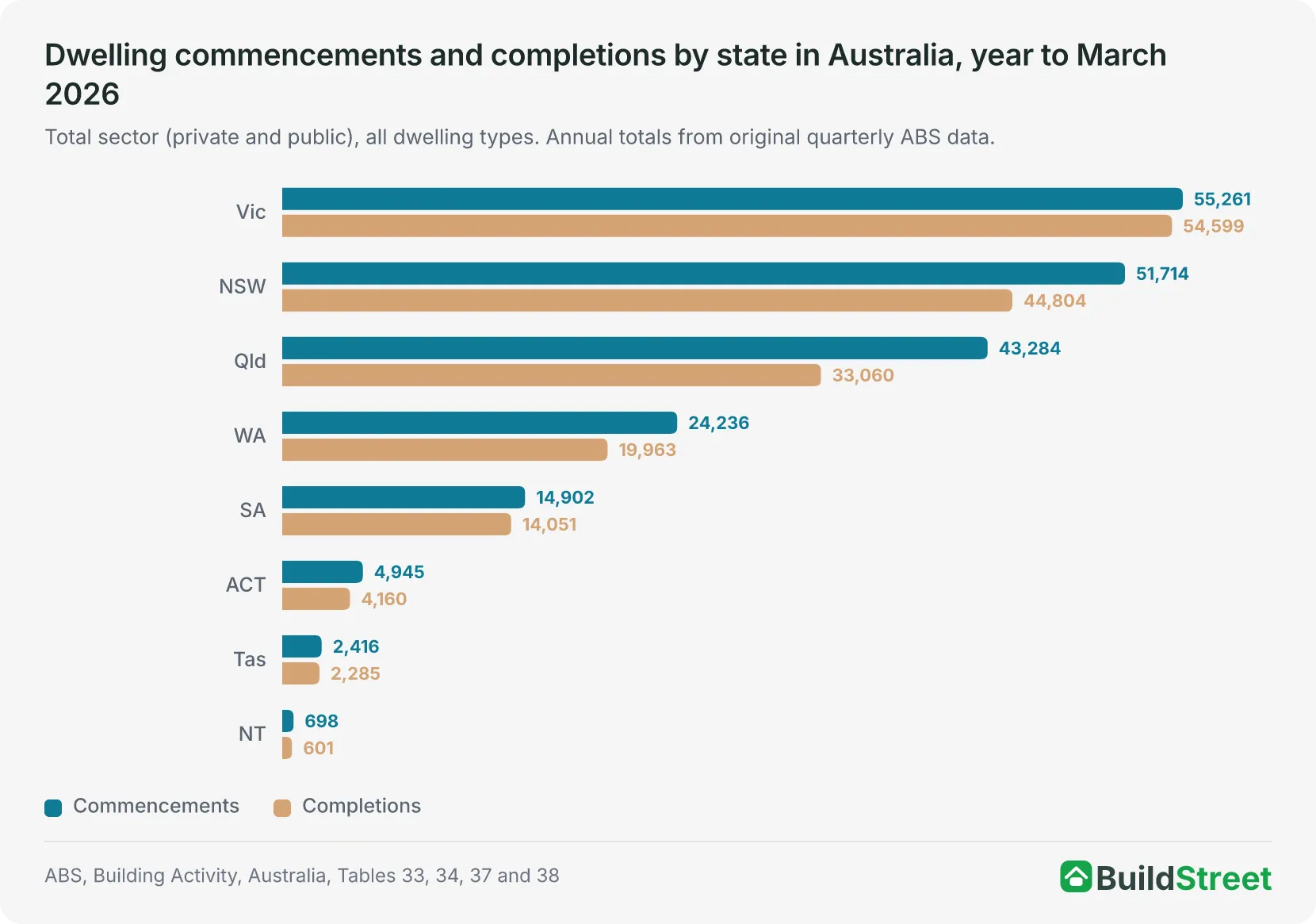 Dwelling commencements and completions by state in Australia year to March 2026
