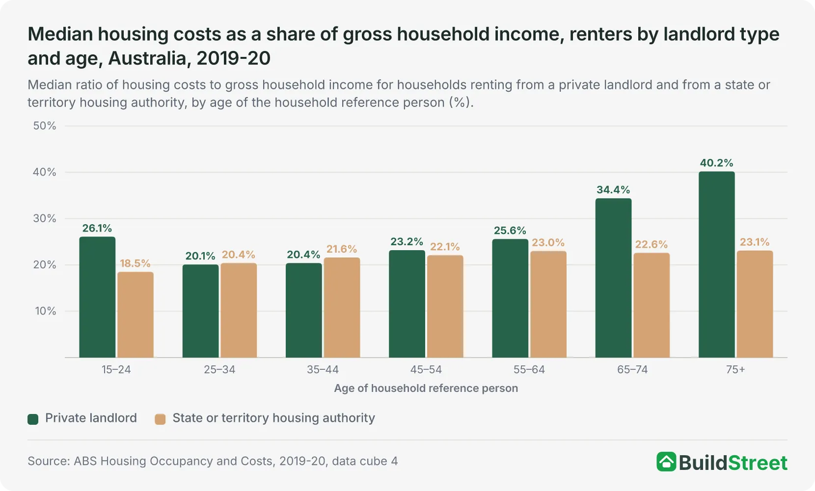Median housing costs as a share of gross household income, renters by landlord type and age, Australia, 2019-20