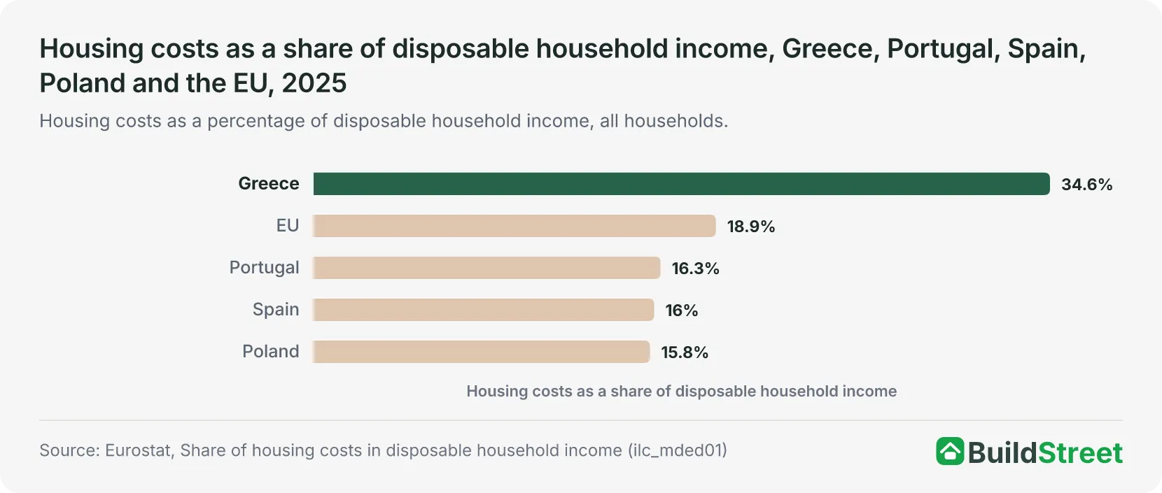 Housing costs as a share of disposable household income, Greece, Portugal, Spain, Poland and the EU, 2025