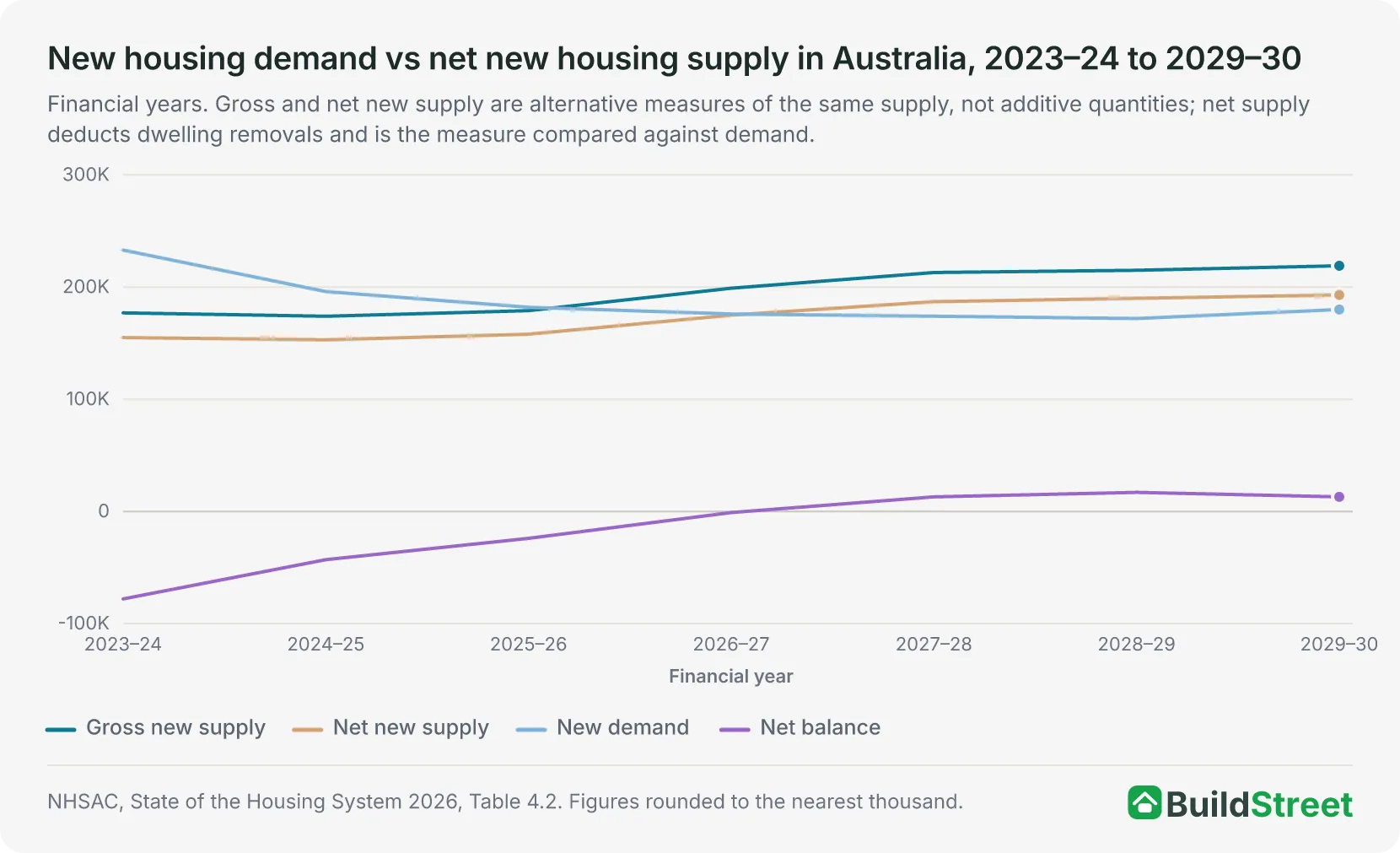 New housing demand vs net new housing supply in Australia 2023–24 to 2029–30