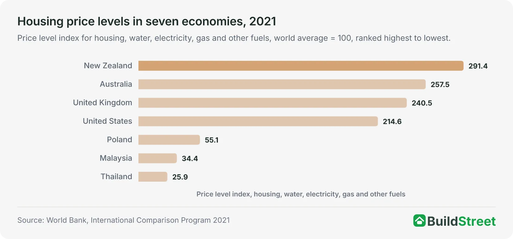 Housing price levels in seven economies, 2021