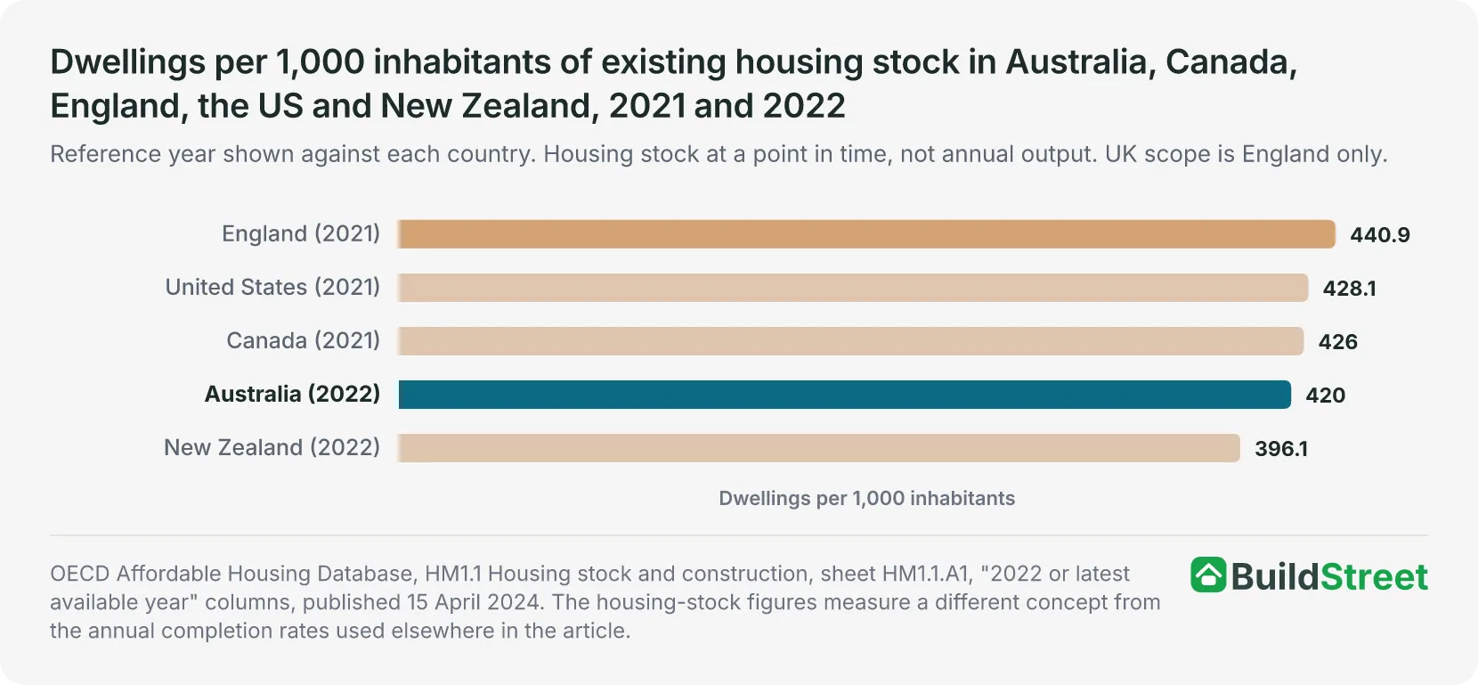 Ranked bar chart of dwellings per 1,000 inhabitants: England 440.9, United States 428.1, Canada 426.0, Australia 420.0, New Zealand 396.1