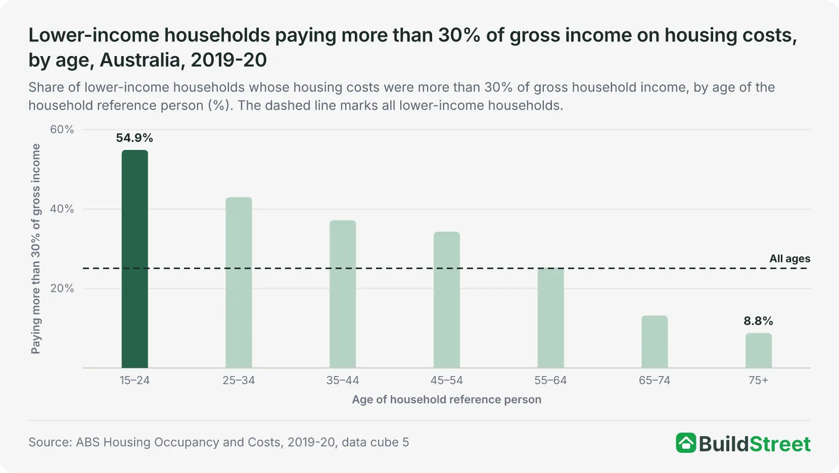 Lower-income households paying more than 30% of gross income on housing costs, by age, Australia, 2019-20