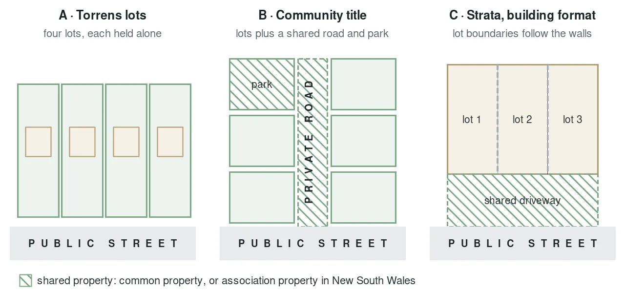Three plan-view panels of the same street of house lots under different titles: panel A shows four Torrens lots on a public street with no shared land; panel B shows a community title layout where lots surround a hatched private road and a hatched park that are common or association property; panel C shows a strata or building format row of three attached townhouses whose lot boundaries follow the party walls, with a hatched shared driveway
