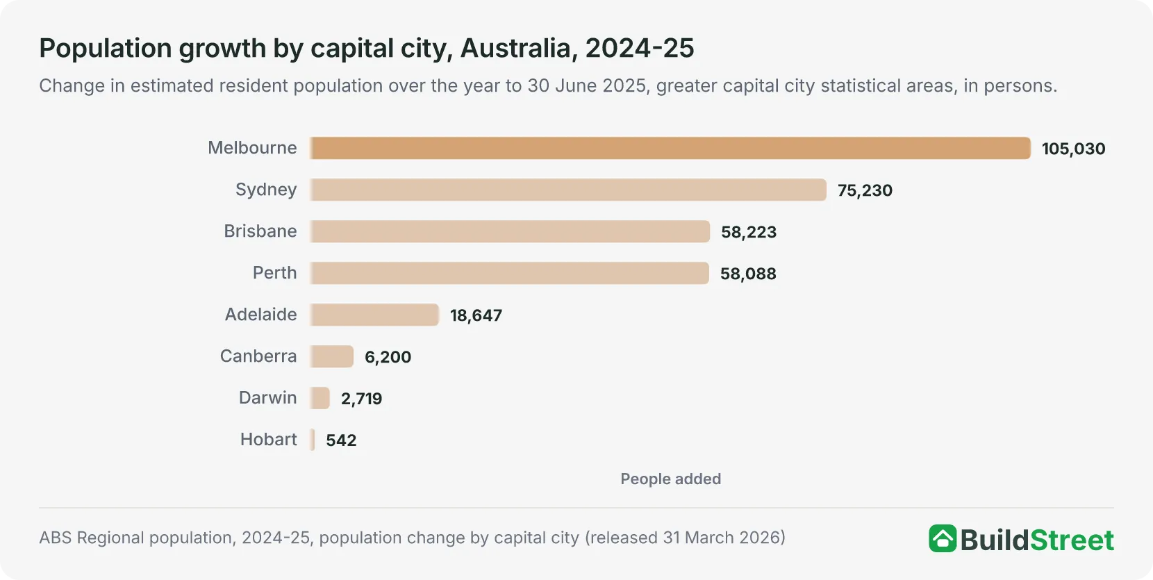 How other cities compare