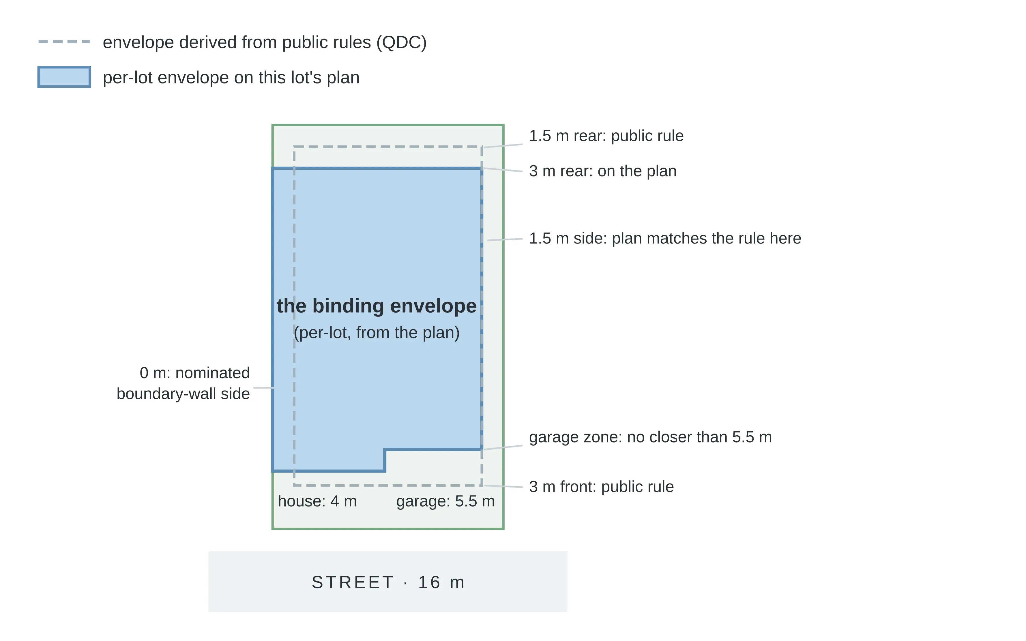 Plan view of an illustrative 16 m by 28 m Queensland lot comparing two envelopes: a dashed rectangle derived from the public rules (3 m front, 1.5 m sides and rear) and a solid per-lot envelope of the kind estates draw, which reaches the left boundary on a nominated boundary-wall side, keeps 3 m at the rear instead of 1.5 m, and holds the house 4 m and the garage 5.5 m from the street