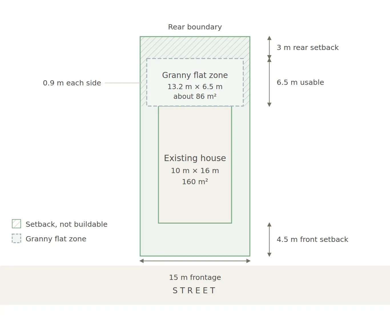 Plan view of a 15 by 30 metre lot with the street at the bottom. An existing 10 by 16 metre house of 160 square metres sits 4.5 metres from the street. Hatched strips show the 3 metre rear setback and the 0.9 metre side setbacks. The dashed area behind the house, about 13.2 by 6.5 metres or 86 square metres, is labelled granny flat zone.