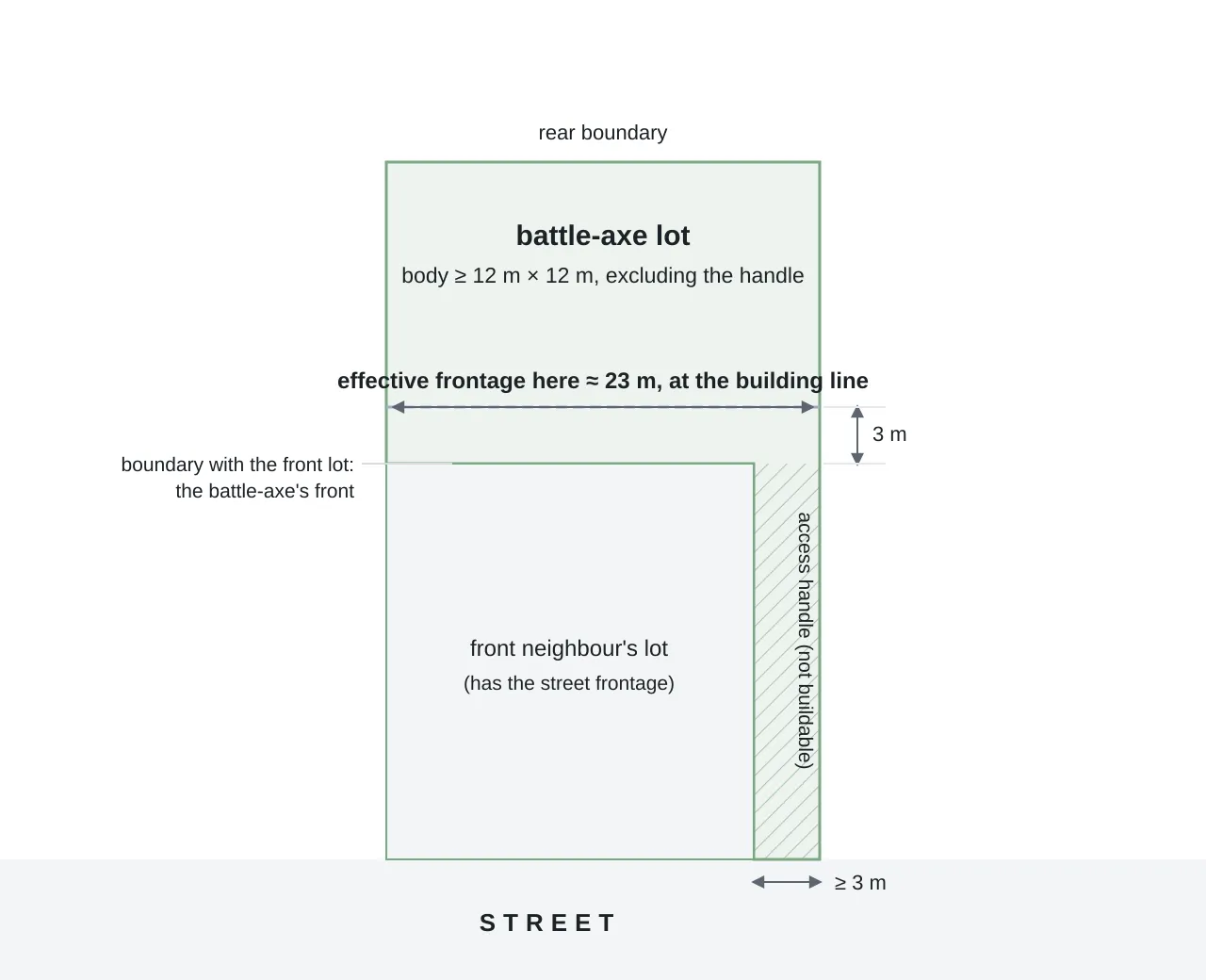 Illustrative plan view of a battle-axe lot under the NSW housing code: a rear lot body labelled at least 12 m by 12 m excluding the handle sits behind a front neighbour's lot that has the street frontage; a hatched access handle marked at least 3 m wide runs from the body down the side of the front lot to the street; a dashed building line drawn 3 m behind the shared boundary with the front lot marks where this example's effective frontage of about 23 m is measured across the body