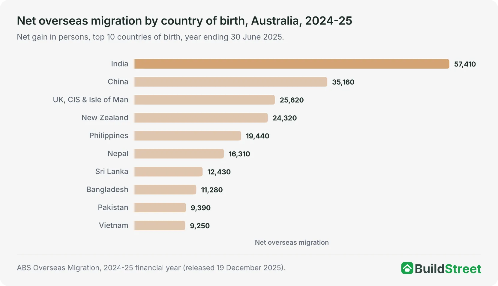 Bar chart of net overseas migration by country of birth in 2024-25