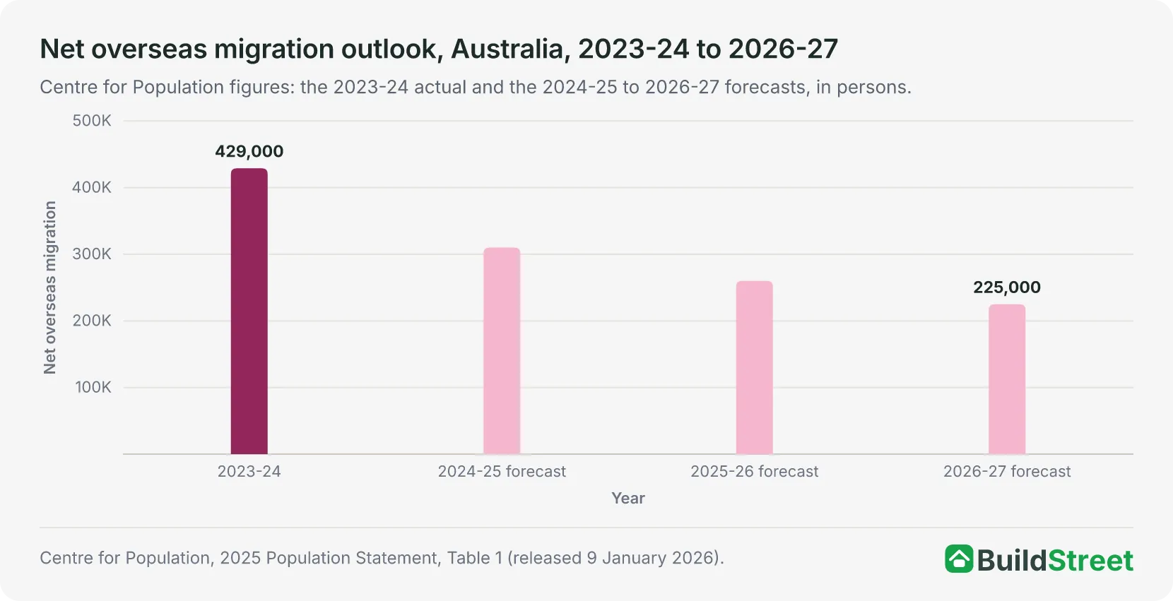 Column chart of net overseas migration, actual and forecast, 2023-24 to 2026-27