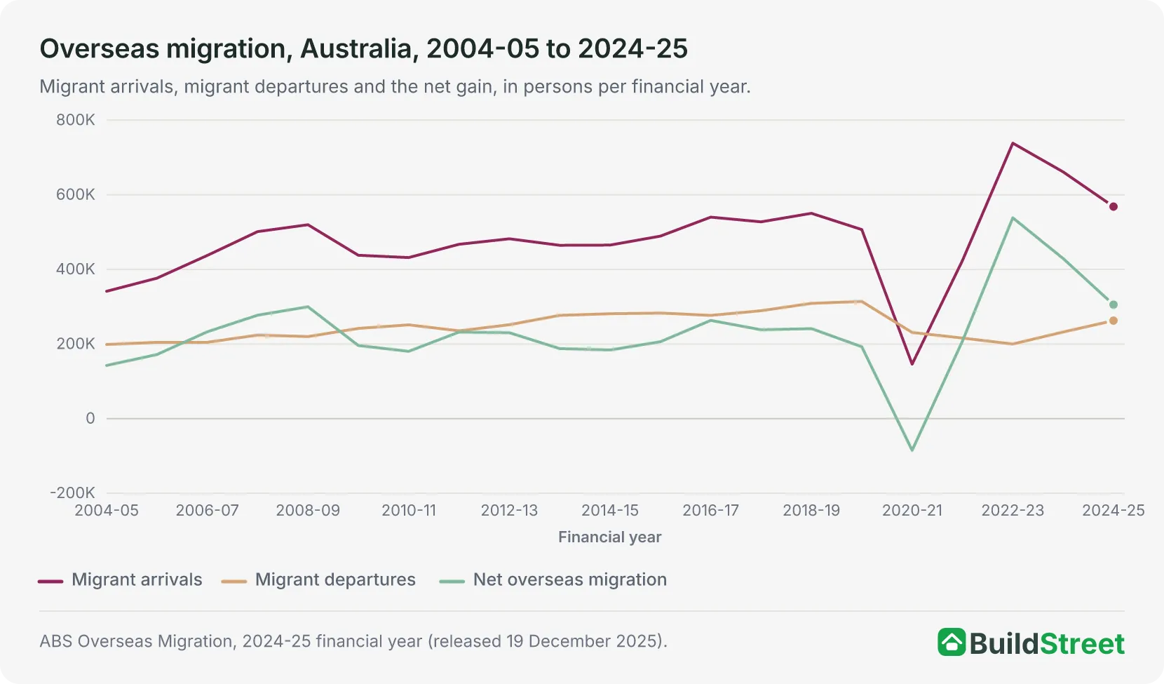 Line chart of migrant arrivals, departures and net overseas migration from 2004-05 to 2024-25