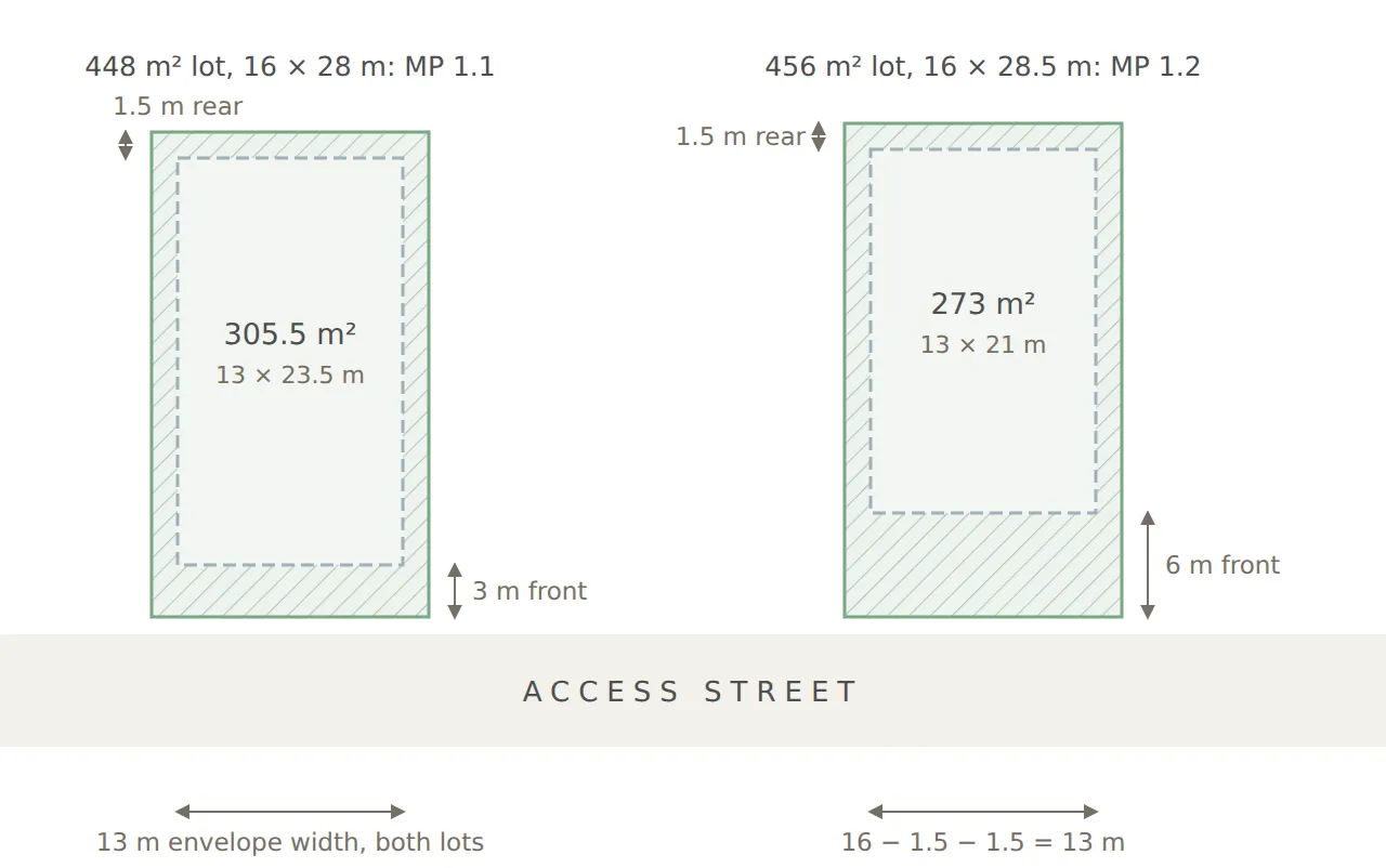 Illustrative plan view of two rectangular 16 m-wide Queensland lots on an access street, either side of the 450 m² line: a 448 m² lot 28 m deep under MP 1.1 with a 3 m front setback and 1.5 m side and rear clearances keeps a 13 m by 23.5 m setback envelope of 305.5 m²; a 456 m² lot 28.5 m deep under MP 1.2 with a 6 m front setback and the same side and rear clearances keeps a 13 m by 21 m envelope of 273 m²