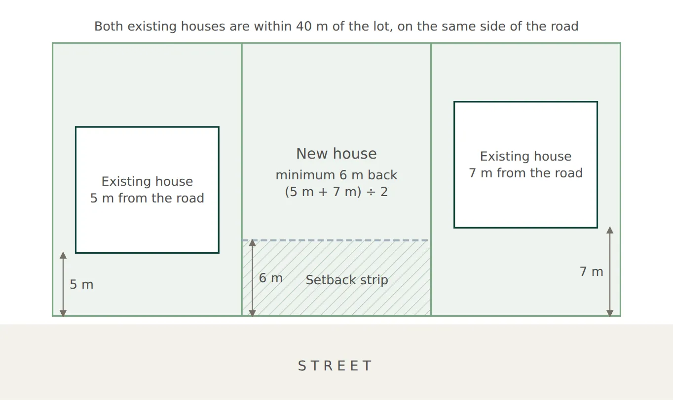 Illustrative plan view of three lots along a street: the house on the left lot stands 5 m from the road, the house on the right lot stands 7 m from the road, and the new house on the middle lot must sit behind a dashed line 6 m from the road, the average of 5 m and 7 m, with a hatched strip marking the 6 m minimum
