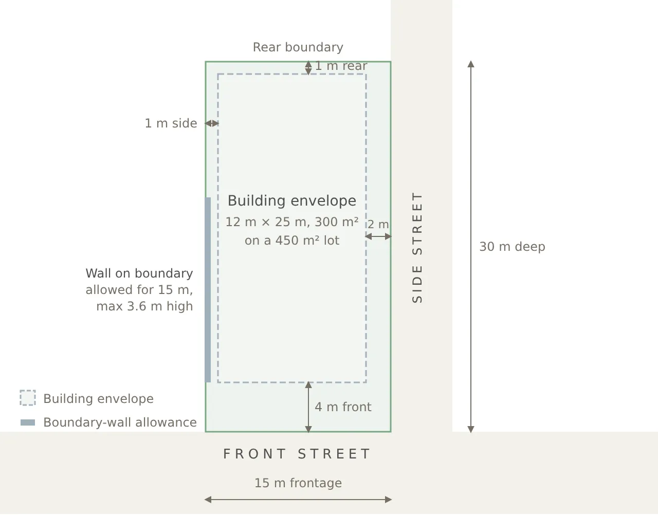 Illustrative plan view of a 15 m by 30 m corner lot, 450 m², with the front street at the bottom and the side street on the right: the Building Regulations 2018 default setbacks of 4 m to the front street, 2 m to the side street, 1 m to the side boundary and 1 m to the rear boundary leave a building envelope 12 m by 25 m, or 300 m²; a thick line along the left boundary marks the 15 m over which a wall may sit on the boundary under regulation 80, 10 m plus 25 per cent of the remaining 20 m, at a maximum height of 3.6 m