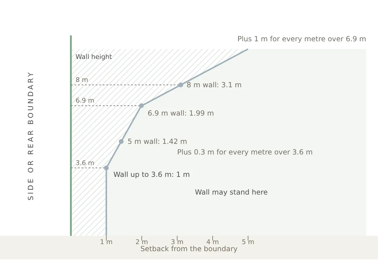 Illustrative section view of the minimum side or rear setback against wall height under Table 79 of the Building Regulations 2018 and Standard A2-3 of clause 54: 1 m for walls up to 3.6 m, rising by 0.3 m for every metre of height to 1.99 m at 6.9 m, then 2 m plus 1 m for every further metre, so 3.1 m at 8 m